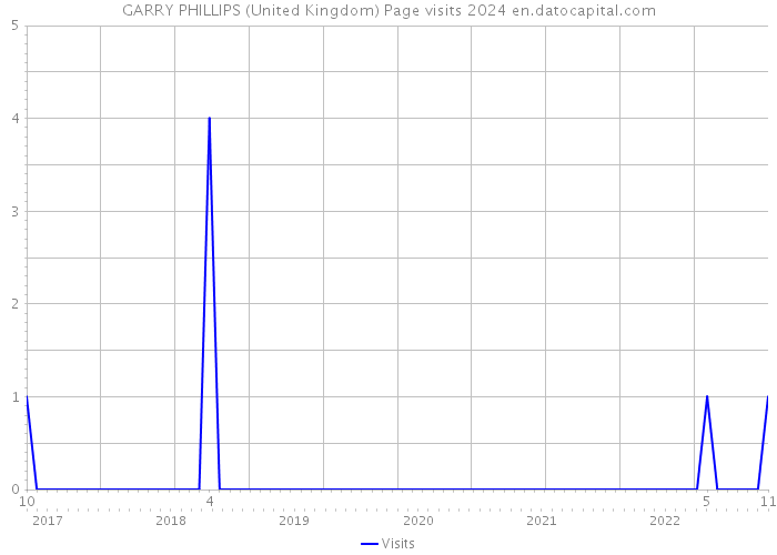 GARRY PHILLIPS (United Kingdom) Page visits 2024 