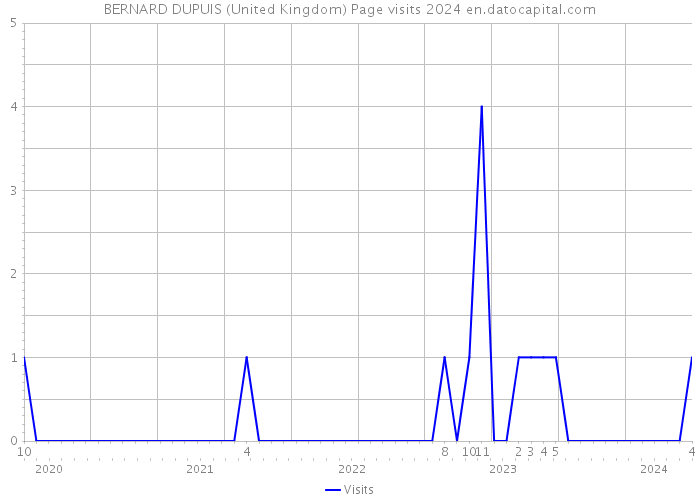 BERNARD DUPUIS (United Kingdom) Page visits 2024 