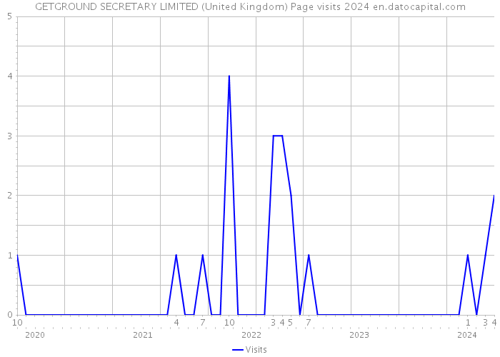 GETGROUND SECRETARY LIMITED (United Kingdom) Page visits 2024 