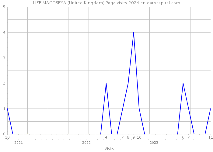 LIFE MAGOBEYA (United Kingdom) Page visits 2024 