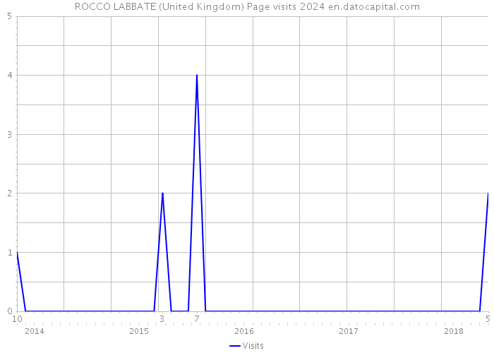 ROCCO LABBATE (United Kingdom) Page visits 2024 
