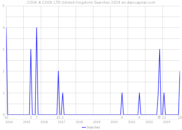 COOK & COOK LTD (United Kingdom) Searches 2024 