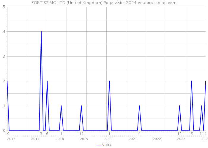 FORTISSIMO LTD (United Kingdom) Page visits 2024 