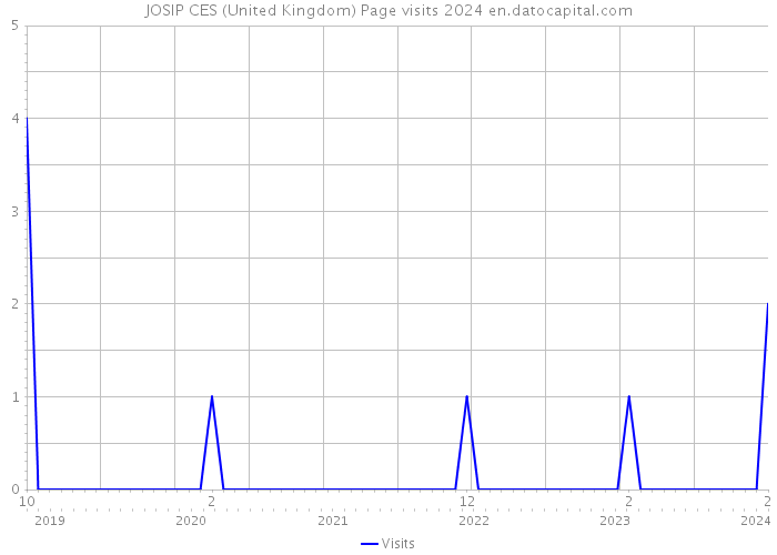 JOSIP CES (United Kingdom) Page visits 2024 