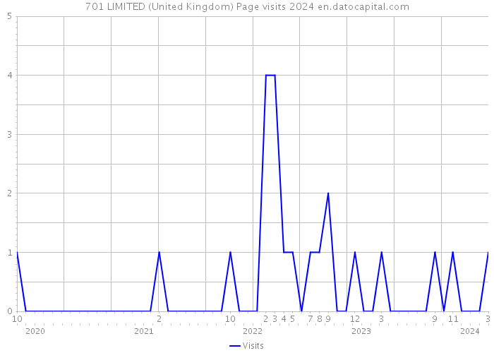 701 LIMITED (United Kingdom) Page visits 2024 