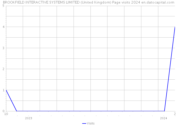 BROOKFIELD INTERACTIVE SYSTEMS LIMITED (United Kingdom) Page visits 2024 