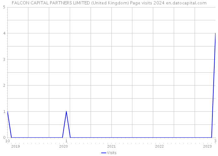 FALCON CAPITAL PARTNERS LIMITED (United Kingdom) Page visits 2024 