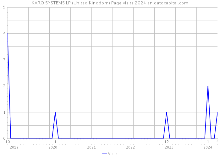 KARO SYSTEMS LP (United Kingdom) Page visits 2024 