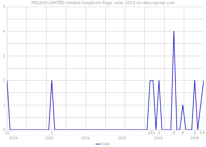 PEGASO LIMITED (United Kingdom) Page visits 2024 