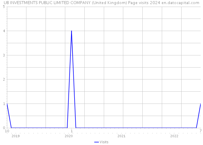 UB INVESTMENTS PUBLIC LIMITED COMPANY (United Kingdom) Page visits 2024 