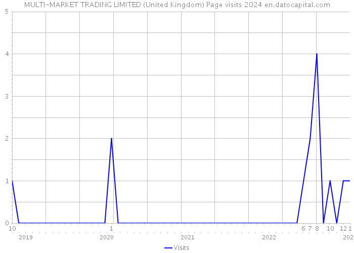 MULTI-MARKET TRADING LIMITED (United Kingdom) Page visits 2024 