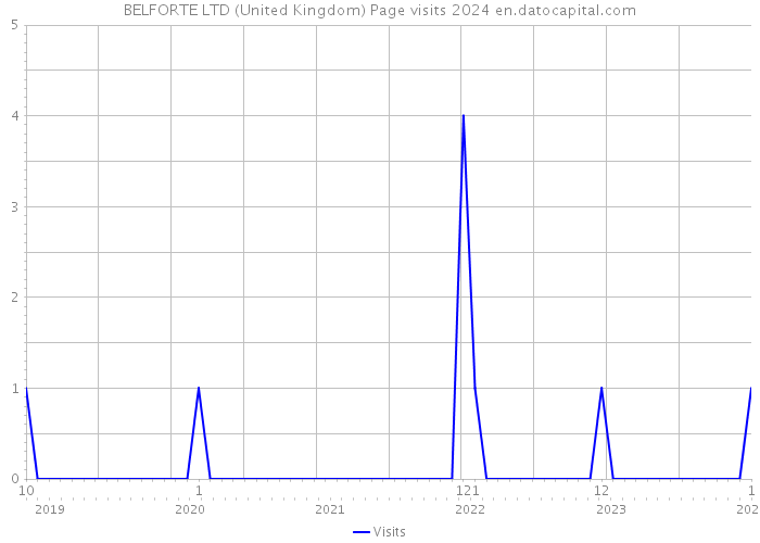 BELFORTE LTD (United Kingdom) Page visits 2024 