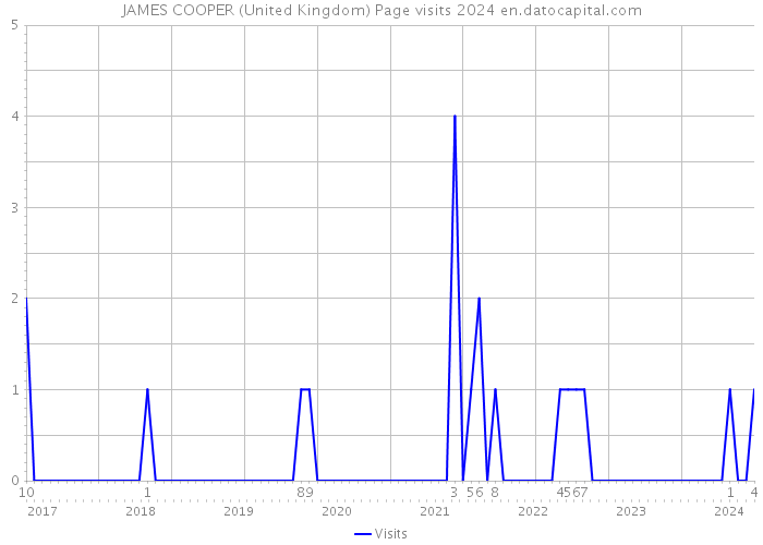 JAMES COOPER (United Kingdom) Page visits 2024 