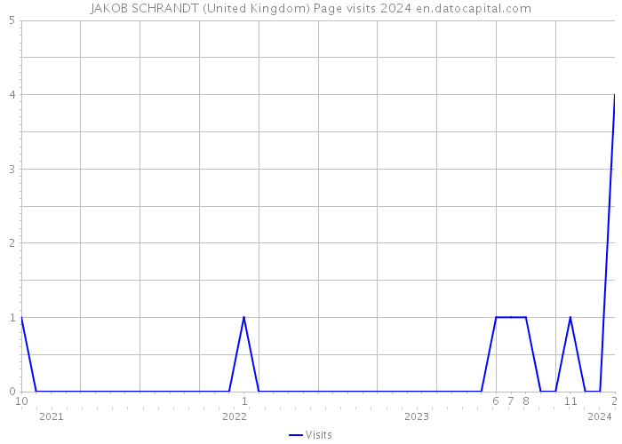 JAKOB SCHRANDT (United Kingdom) Page visits 2024 