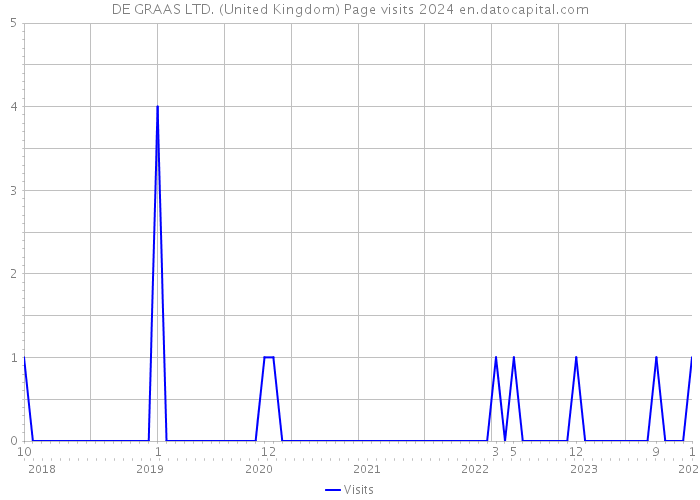 DE GRAAS LTD. (United Kingdom) Page visits 2024 