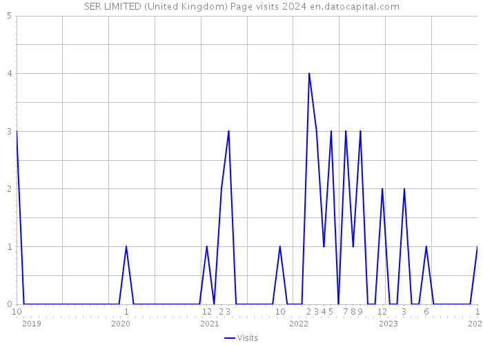 SER LIMITED (United Kingdom) Page visits 2024 