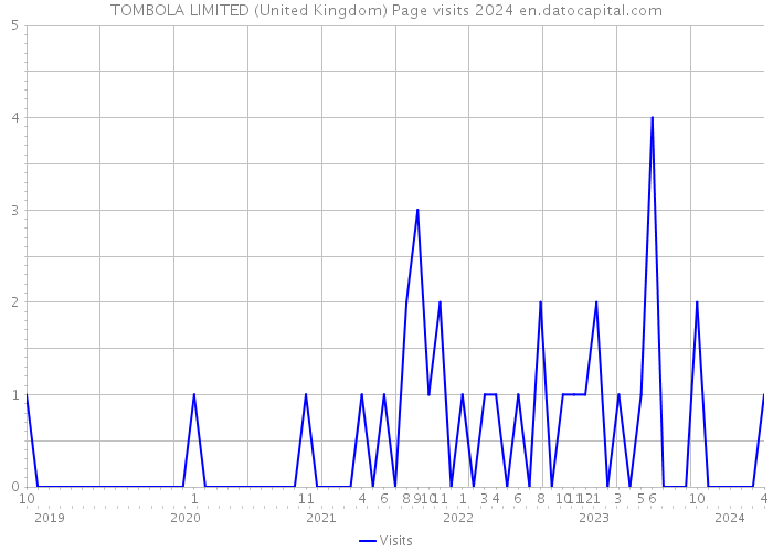 TOMBOLA LIMITED (United Kingdom) Page visits 2024 