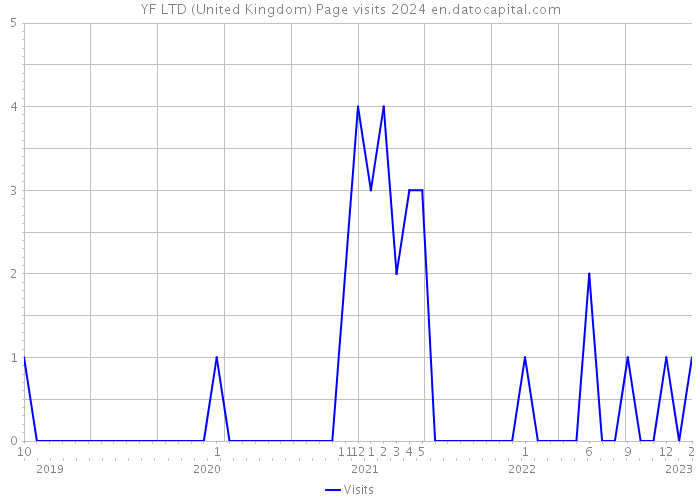 YF LTD (United Kingdom) Page visits 2024 