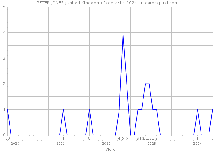 PETER JONES (United Kingdom) Page visits 2024 