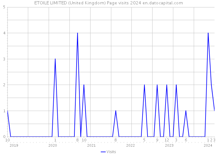 ETOILE LIMITED (United Kingdom) Page visits 2024 