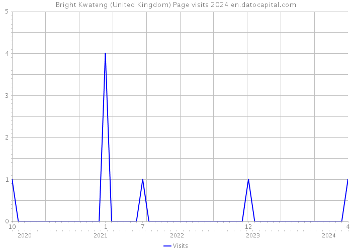Bright Kwateng (United Kingdom) Page visits 2024 
