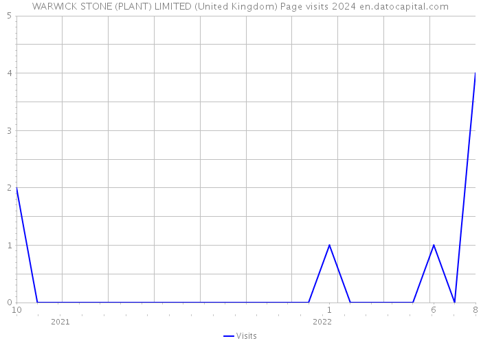WARWICK STONE (PLANT) LIMITED (United Kingdom) Page visits 2024 
