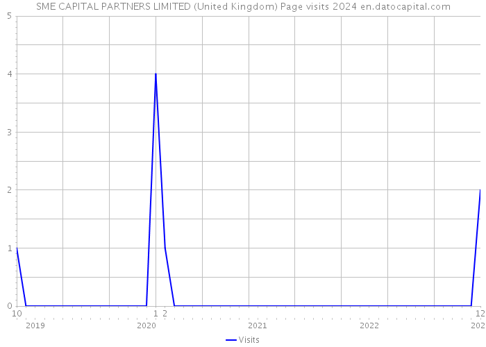 SME CAPITAL PARTNERS LIMITED (United Kingdom) Page visits 2024 