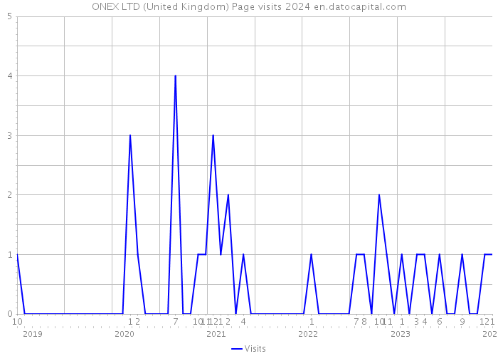 ONEX LTD (United Kingdom) Page visits 2024 