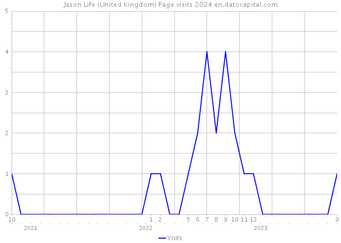 Jason Life (United Kingdom) Page visits 2024 
