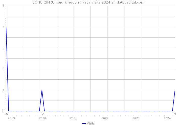 SONG QIN (United Kingdom) Page visits 2024 