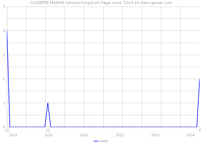 GUISEPPE MARINI (United Kingdom) Page visits 2024 