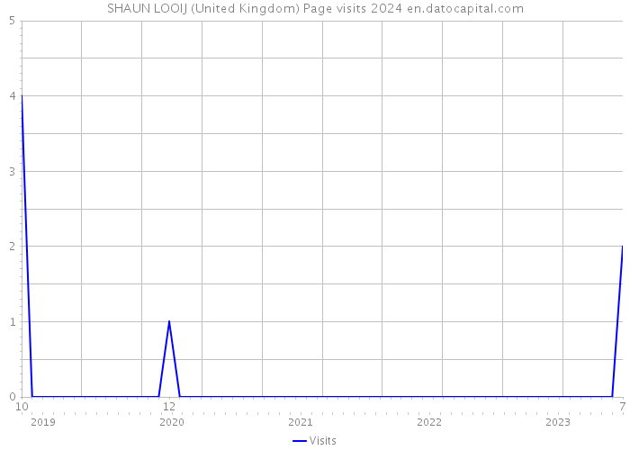 SHAUN LOOIJ (United Kingdom) Page visits 2024 