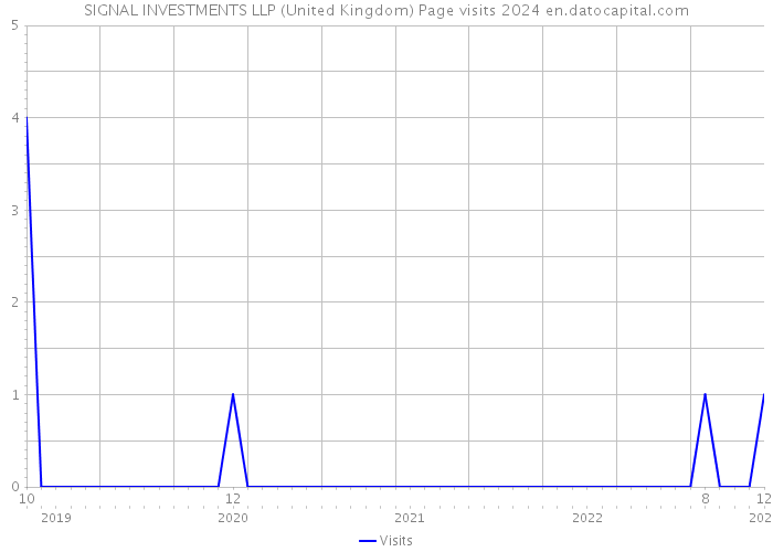 SIGNAL INVESTMENTS LLP (United Kingdom) Page visits 2024 