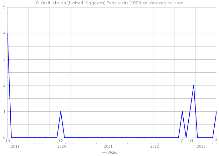 Oleksii Ishutin (United Kingdom) Page visits 2024 