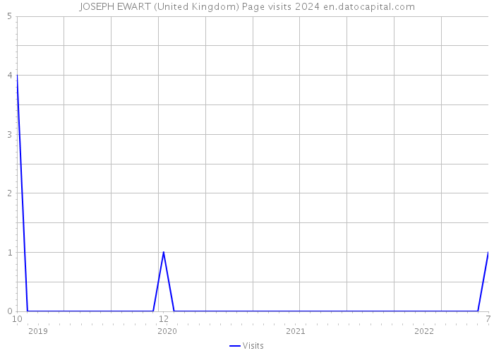 JOSEPH EWART (United Kingdom) Page visits 2024 