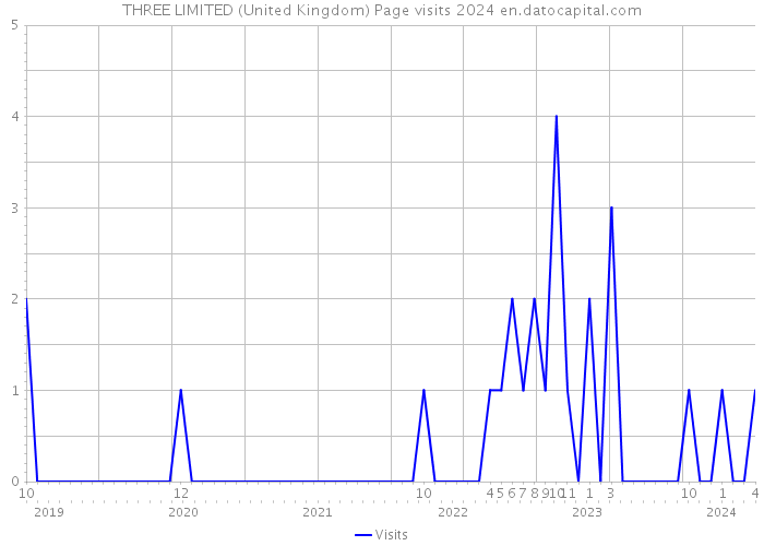 THREE LIMITED (United Kingdom) Page visits 2024 