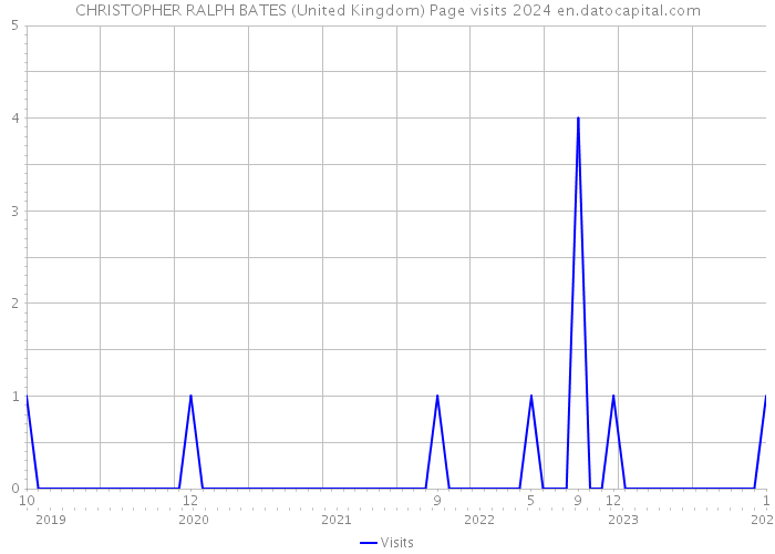 CHRISTOPHER RALPH BATES (United Kingdom) Page visits 2024 