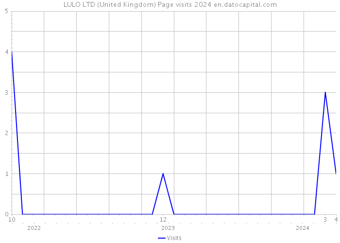 LULO LTD (United Kingdom) Page visits 2024 