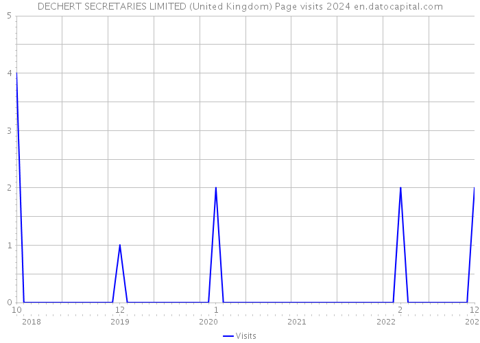 DECHERT SECRETARIES LIMITED (United Kingdom) Page visits 2024 