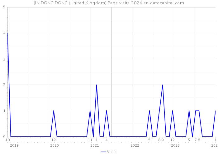 JIN DONG DONG (United Kingdom) Page visits 2024 