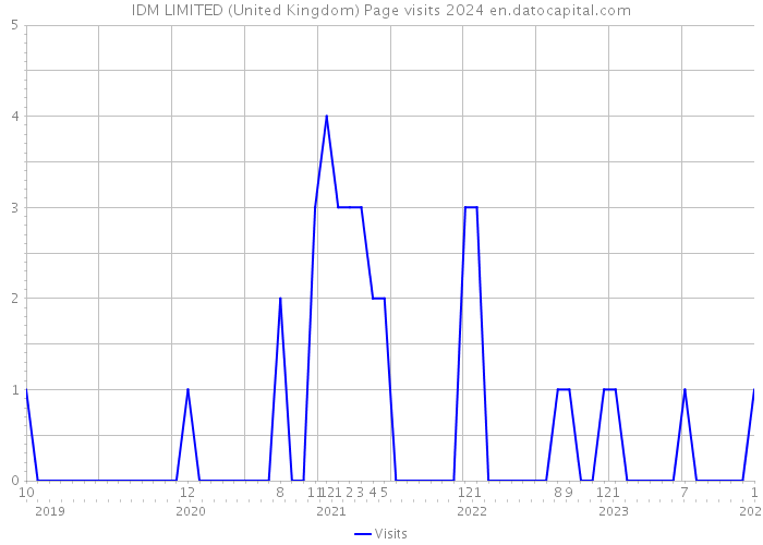 IDM LIMITED (United Kingdom) Page visits 2024 