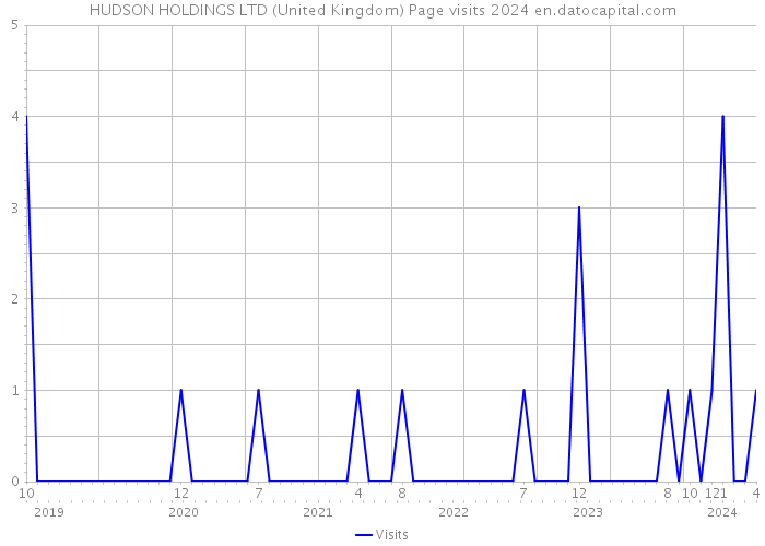 HUDSON HOLDINGS LTD (United Kingdom) Page visits 2024 