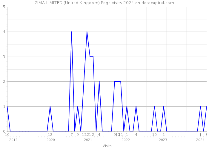 ZIMA LIMITED (United Kingdom) Page visits 2024 