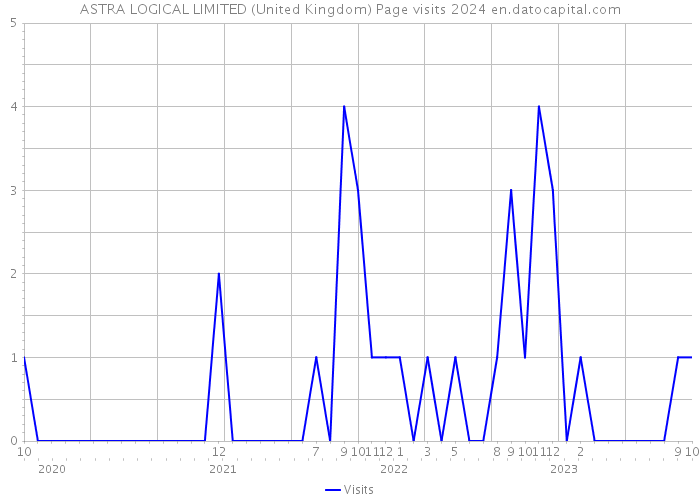 ASTRA LOGICAL LIMITED (United Kingdom) Page visits 2024 