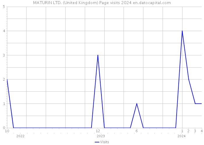 MATURIN LTD. (United Kingdom) Page visits 2024 