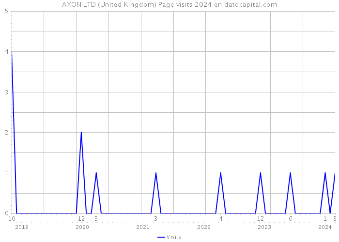 AXON LTD (United Kingdom) Page visits 2024 