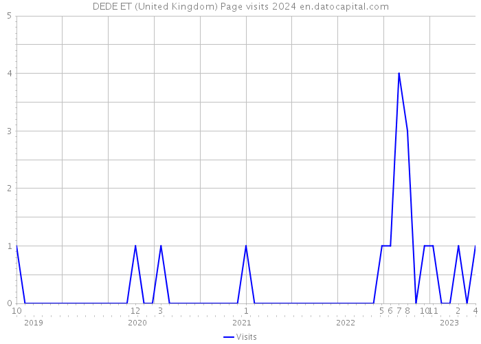 DEDE ET (United Kingdom) Page visits 2024 