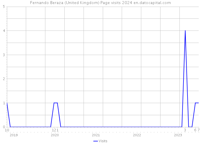 Fernando Beraza (United Kingdom) Page visits 2024 