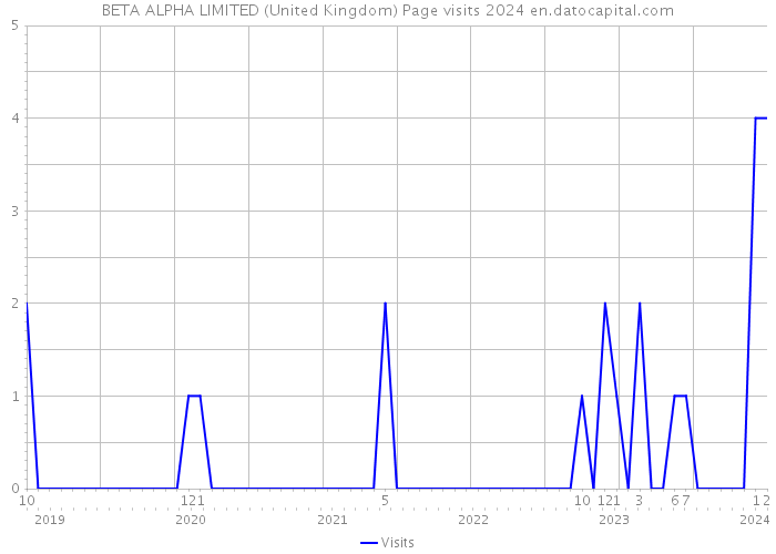 BETA ALPHA LIMITED (United Kingdom) Page visits 2024 
