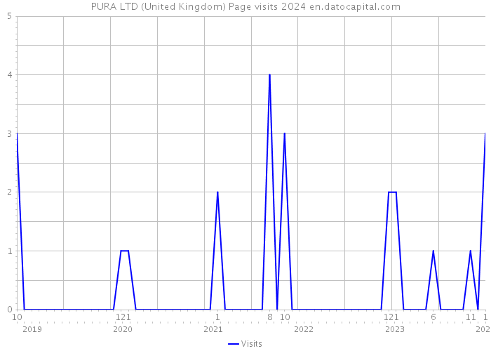 PURA LTD (United Kingdom) Page visits 2024 
